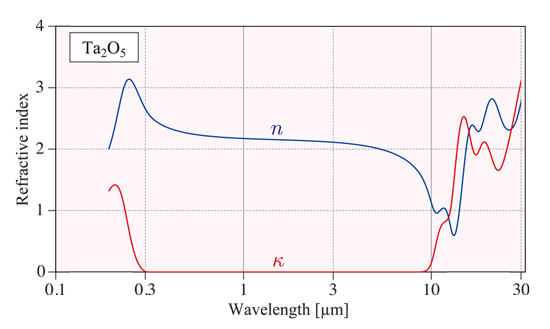 分光エリプソメトリー：赤外領域における屈折率，消衰係数測定 1