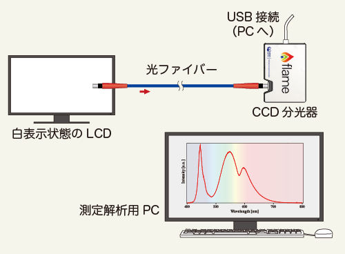 LCDスペクトル測定配置