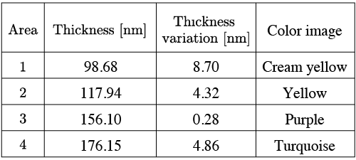 各測定領域におけるチタン酸化被膜の収束膜厚値，膜厚バラツキ