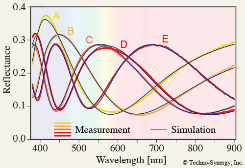 図9　反射率スペクトルの同時フィッティング解析結果7