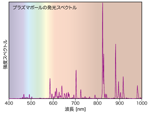 プラズマ発光スペクトル1