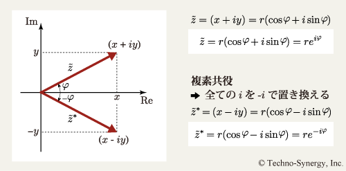 図6　複素共役な2つの数の複素平面上での位置関係
