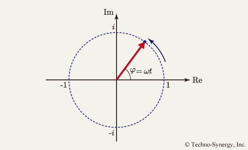 図7　φ の変化に伴う exp ( <em>i</em> ω t ) の動き