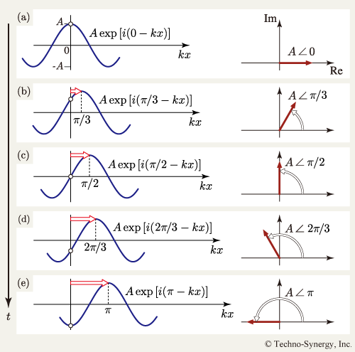 図8　波動の進行と対応する位相子の回転