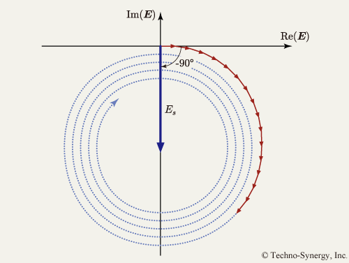 図22　原子面全体からの2次波 <em>E</em><sub>s</sub> は1次波に対して90°位相が遅れる