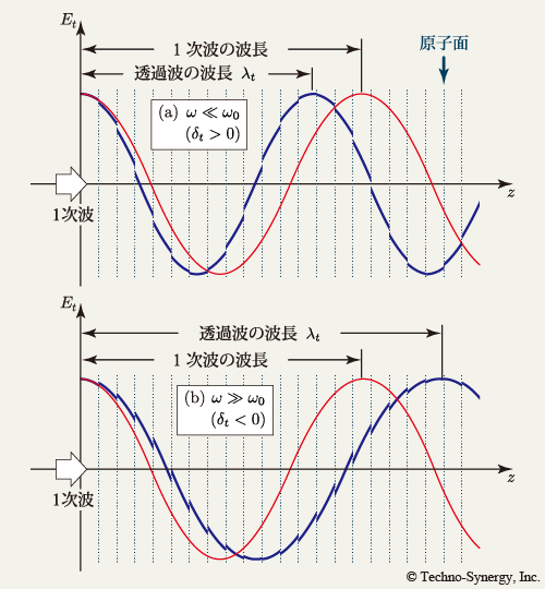 図28　透過波の位相遅れと媒質中の波長