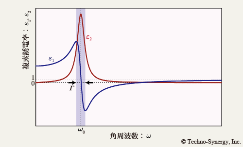 図33　Lorentz 振動子から計算される誘電関数例