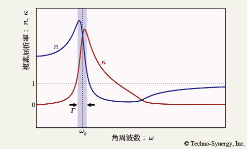 図34　誘電関数（図33）に対応する屈折率分散