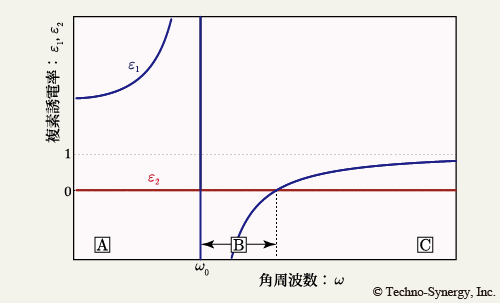 図35　<em>Γ</em> = 0 を仮定した Lorentz モデルの誘電関数例