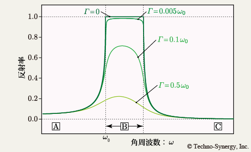 図38　図34の屈折率分散に対応する垂直入射の反射率スペクトル