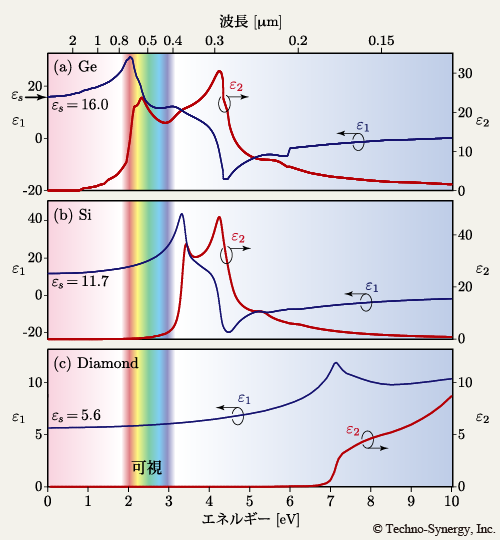 図41　IV 族半導体結晶の誘電関数比較
