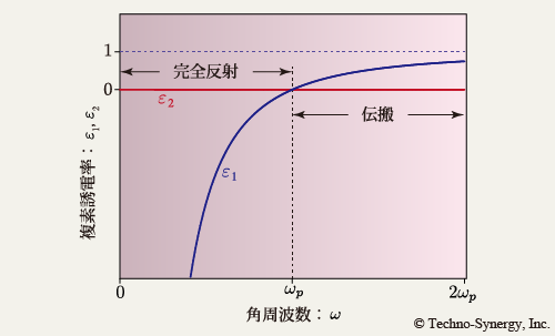 図45　Drude モデル （ <em>Γ</em> = 0 ） から計算される誘電関数
