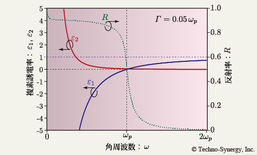 図46　Drude モデル （ <em>Γ</em> =  0.05 ω<sub><em>p</em></sub> ）から計算される誘電関数と反射スペクトル