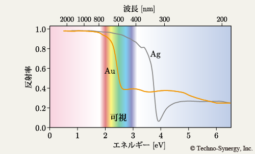 図48　金と銀の反射率スペクトル