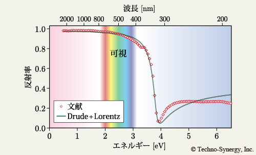 図50　銀の誘電関数のモデル化と反射率スペクトル 1