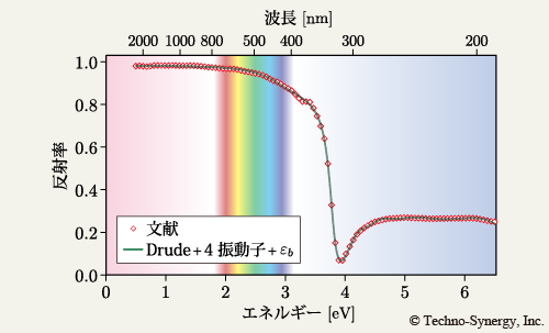 図51　銀の誘電関数のモデル化と反射率スペクトル　2