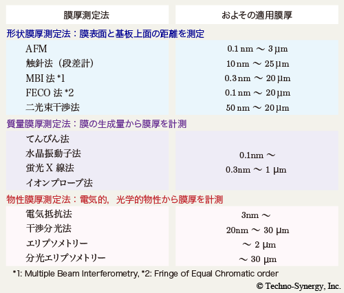 図1-2　代表的な膜厚測定法