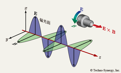 図1　電磁波の伝搬と偏光面