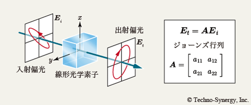 図5　光学素子によるジョーンズベクトルの変換