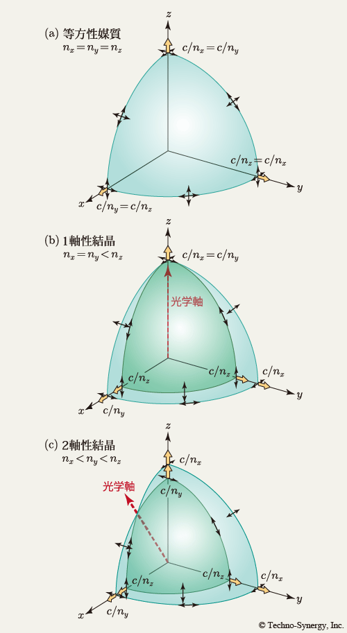 図15　等方性媒質/異方性媒質中の光の伝搬