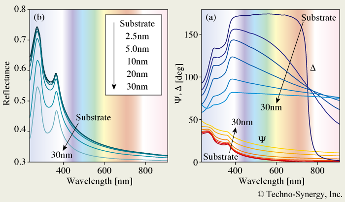 図0-1　薄膜に対する反射干渉分光法と分光エリプソメトリーの感度比較．