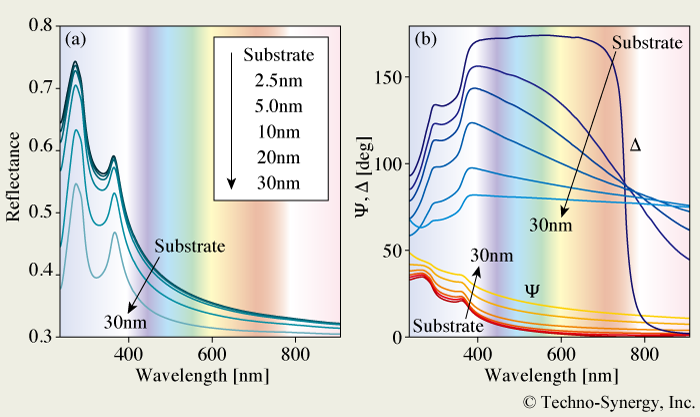 図9-1　薄膜に対する反射干渉分光法と分光エリプソメトリーの感度比較