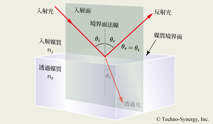 図1-1　媒質界面における反射と透過