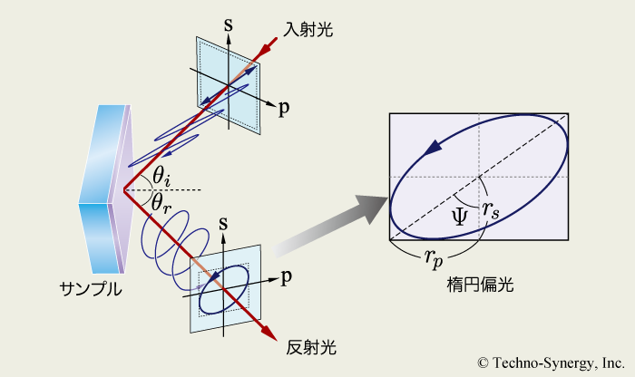 図1-2　表面反射に伴う偏光変化の概要
