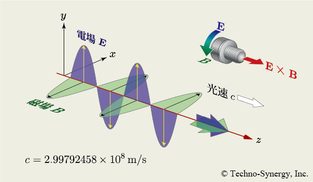 図2-1　光（電磁波）の伝搬