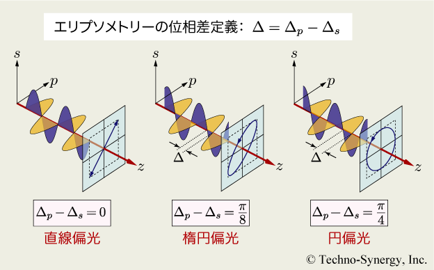 図2-4　位相差 Δ と直線偏光，楕円偏光，円偏光