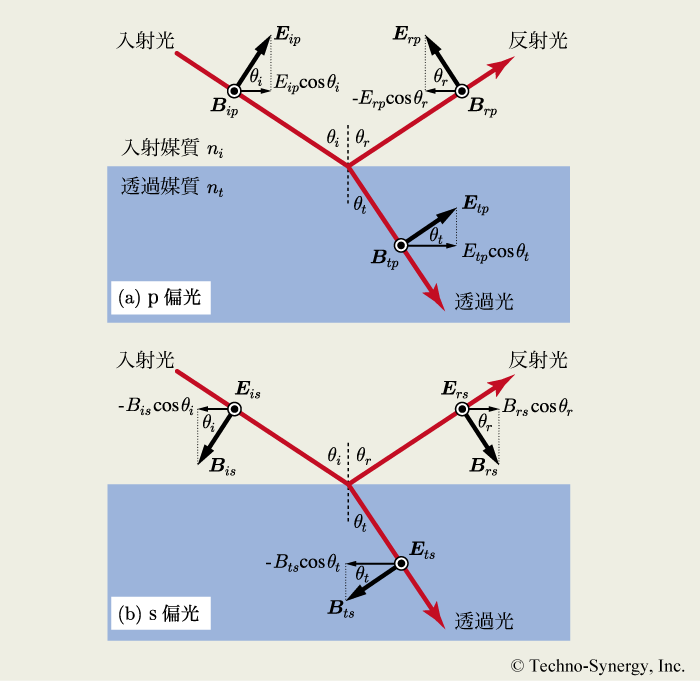 図3-1　媒質界面における電場および磁場の境界条件