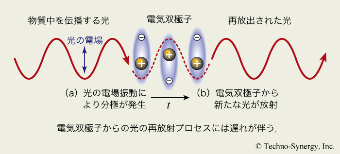 図5-1　物質中の光の伝播