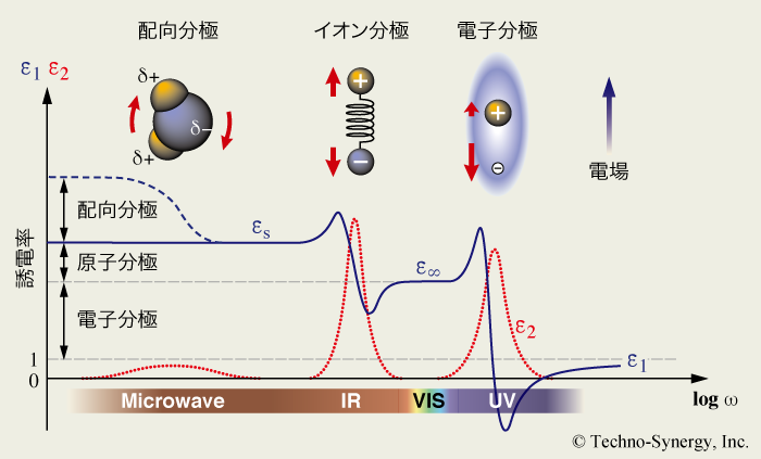 図5-2　電磁波の吸収と誘電分散