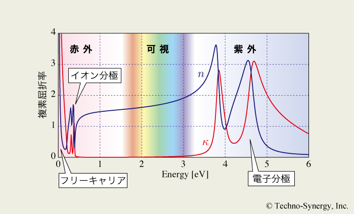 図5-3　誘電体の光学定数スペクトルモデル