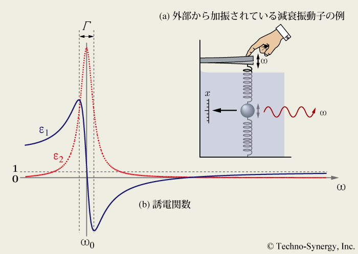 図6-1　(a) 減衰振動子と (b) Lorentzモデルから計算される誘電関数