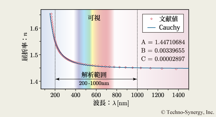 図6-2　Cauchyの分散式で表したSiO$_{2}$の屈折率スペクトル