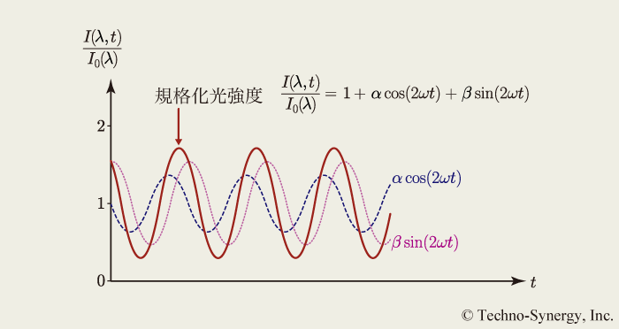 図8-4　回転 検光子法における規格化光強度の時間変化
