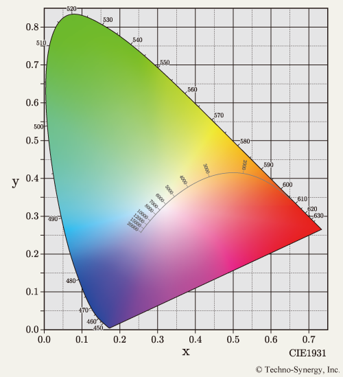 色座標（XY色度図）