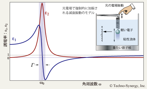 Lorentz モデルから計算される誘電関数