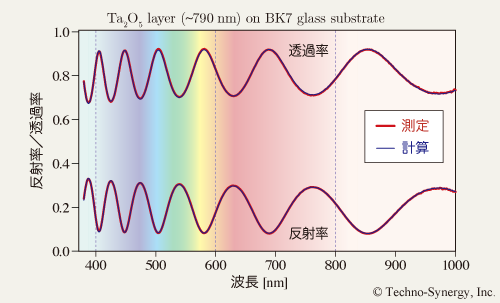 干渉分光法：透過率スペクトル/反射率スペクトルに対する同時フィッティング解析例