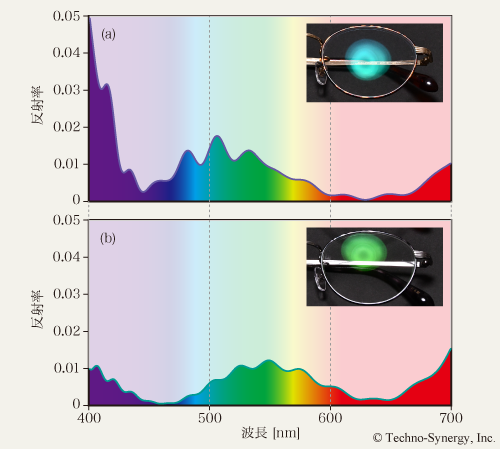 顕微分光法で測定した眼鏡レンズAR膜の反射率スペクトル