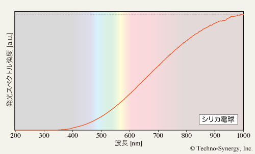 連続スペクトルの例：シリカ電球