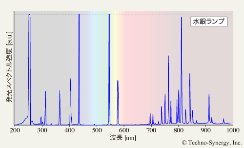 線スペクトルの例：水銀ランプ
