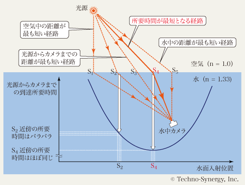 フェルマーの原理で説明した空気-水界面での屈折