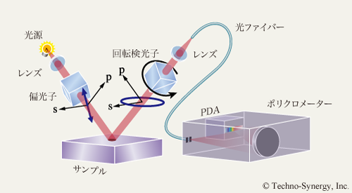 回転検光子法分光エリプソメーターの基本構成