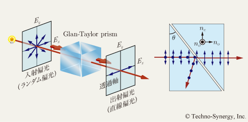 偏光子の例：グラン・テーラー・プリズム