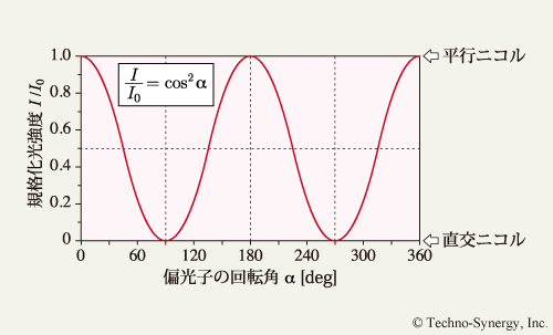 偏光子の回転角αに対する光強度