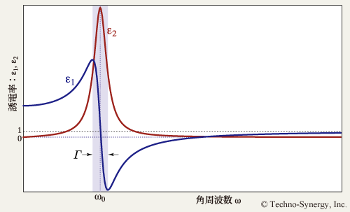 Lorentz モデルから計算される誘電関数例