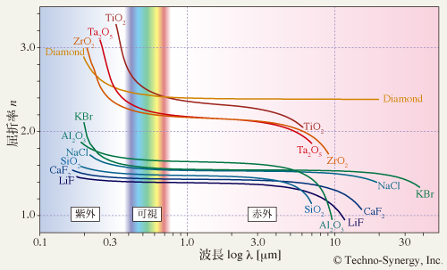 光学材料として利用される誘電体の屈折率スペクトル