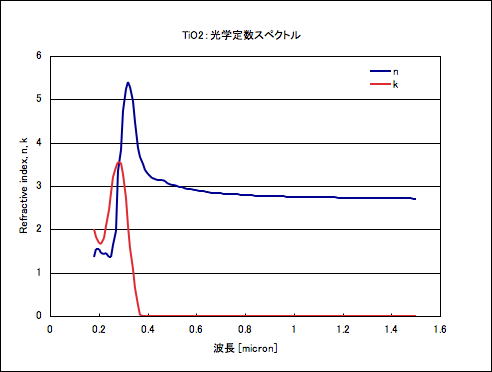 Microsoft Excel でグラフ化した TiO2 の光学定数スペクトル
